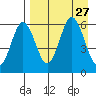 Settlement Point tide chart for Wednesday, August 27, 2025