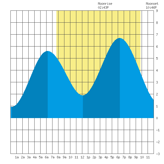 Settlement Point tide chart for Thursday, August 28, 2025
