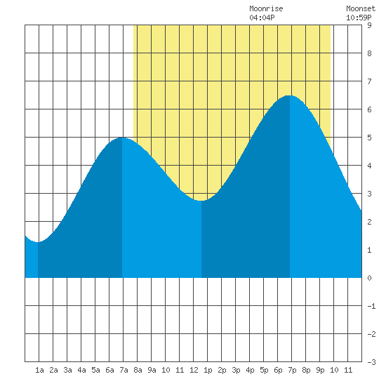 Settlement Point tide chart for Friday, August 29, 2025