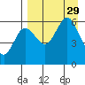 Settlement Point tide chart for Friday, August 29, 2025