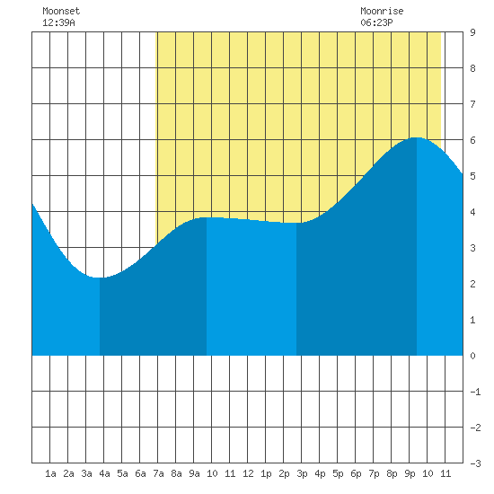 Settlement Point tide chart for Saturday, August 2, 2025