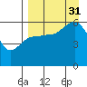 Settlement Point tide chart for Sunday, August 31, 2025