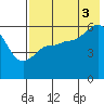 Settlement Point tide chart for Sunday, August 3, 2025