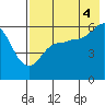 Settlement Point tide chart for Monday, August 4, 2025