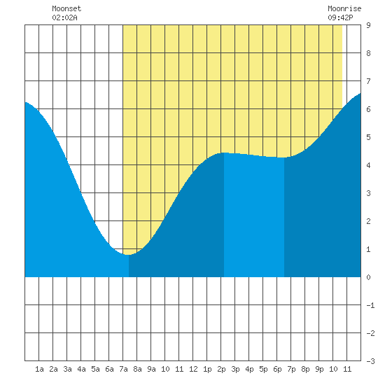 Settlement Point tide chart for Tuesday, August 5, 2025