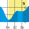 Settlement Point tide chart for Tuesday, August 5, 2025