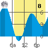 Settlement Point tide chart for Friday, August 8, 2025