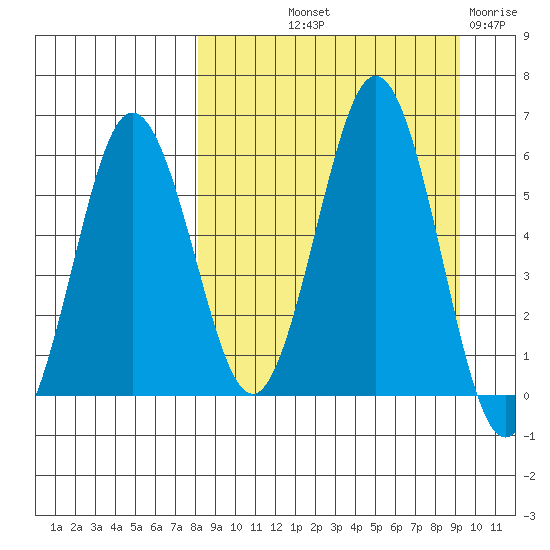 Settlement Point tide chart for Wednesday, September 10, 2025