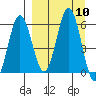 Settlement Point tide chart for Wednesday, September 10, 2025