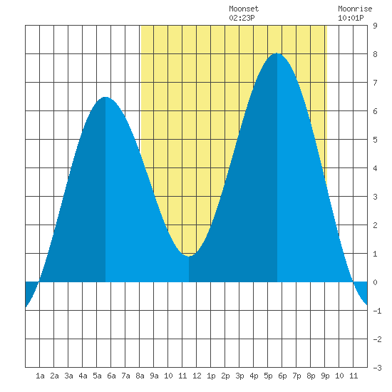Settlement Point tide chart for Thursday, September 11, 2025