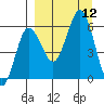 Settlement Point tide chart for Friday, September 12, 2025