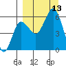 Settlement Point tide chart for Saturday, September 13, 2025
