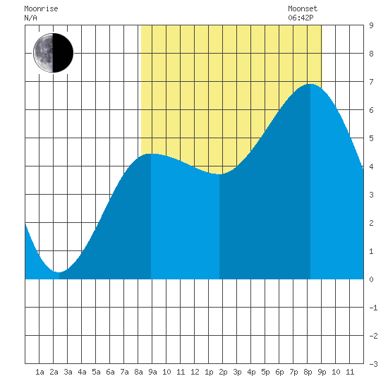 Settlement Point tide chart for Sunday, September 14, 2025