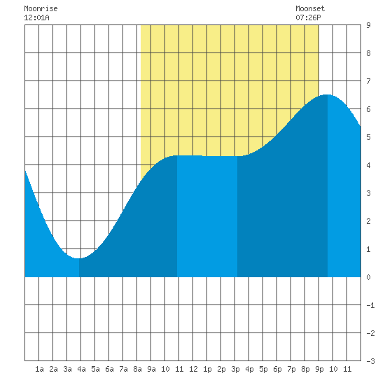 Settlement Point tide chart for Monday, September 15, 2025
