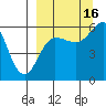 Settlement Point tide chart for Tuesday, September 16, 2025