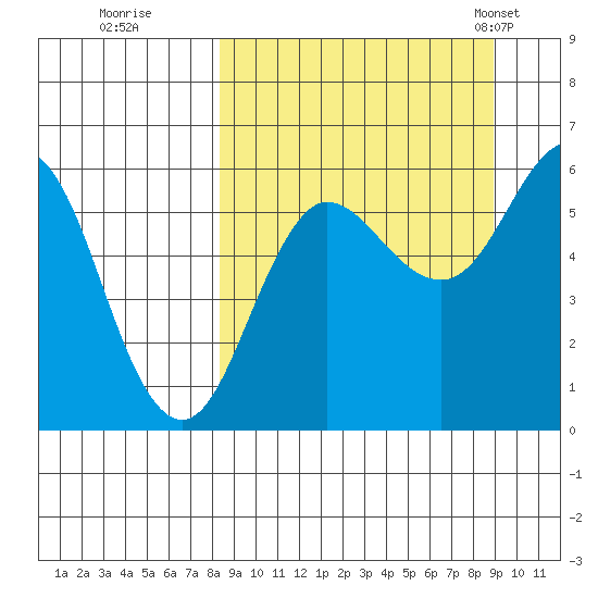Settlement Point tide chart for Wednesday, September 17, 2025