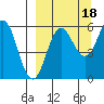 Settlement Point tide chart for Thursday, September 18, 2025