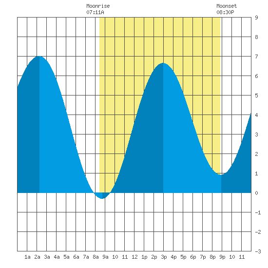 Settlement Point tide chart for Saturday, September 20, 2025