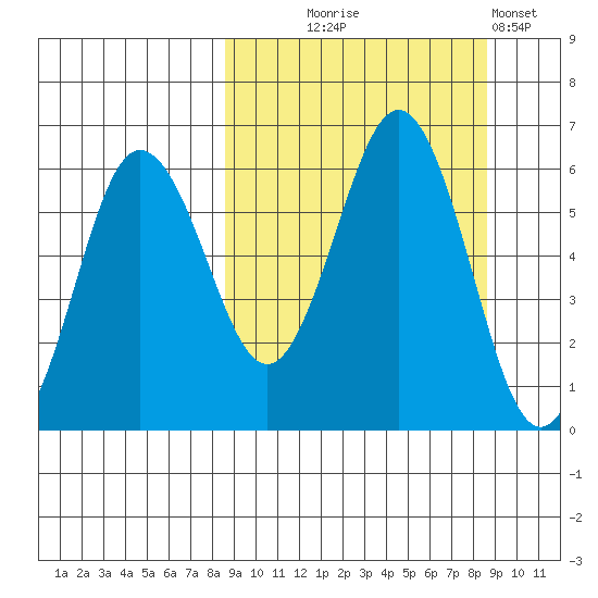 Settlement Point tide chart for Wednesday, September 24, 2025
