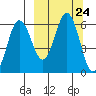 Settlement Point tide chart for Wednesday, September 24, 2025