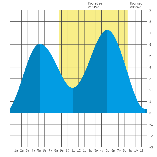 Settlement Point tide chart for Thursday, September 25, 2025
