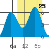 Settlement Point tide chart for Thursday, September 25, 2025