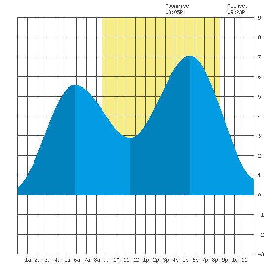 Settlement Point tide chart for Friday, September 26, 2025