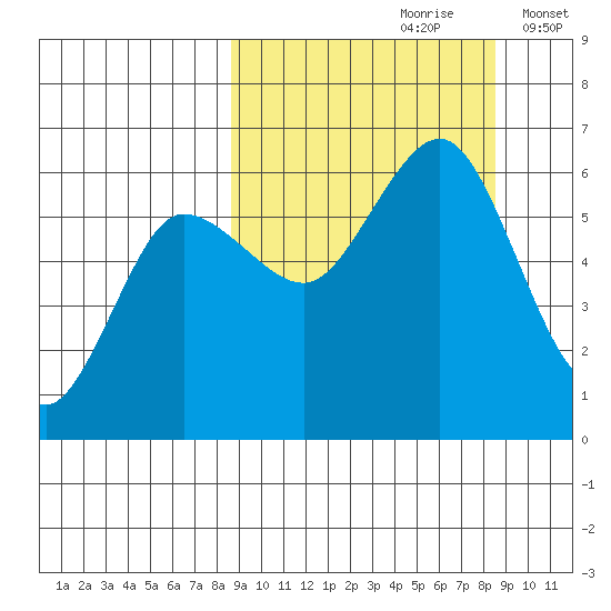 Settlement Point tide chart for Saturday, September 27, 2025