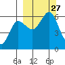 Settlement Point tide chart for Saturday, September 27, 2025