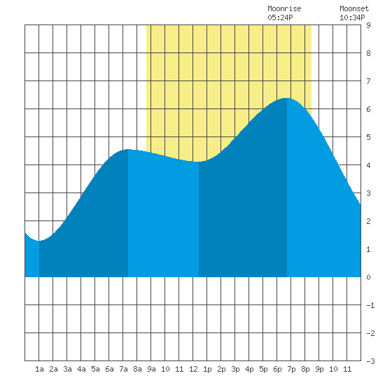 Settlement Point tide chart for Sunday, September 28, 2025