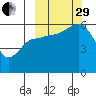 Settlement Point tide chart for Monday, September 29, 2025