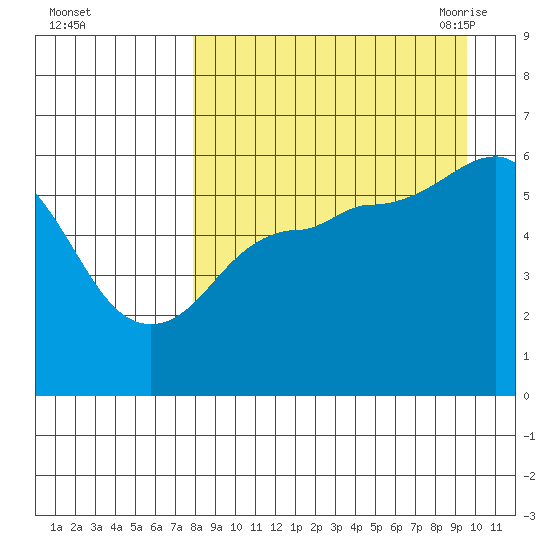 Settlement Point tide chart for Tuesday, September 2, 2025