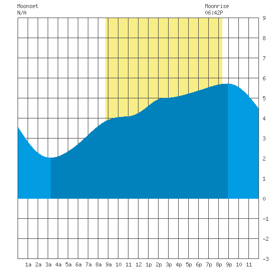 Settlement Point tide chart for Tuesday, September 30, 2025