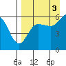 Settlement Point tide chart for Wednesday, September 3, 2025