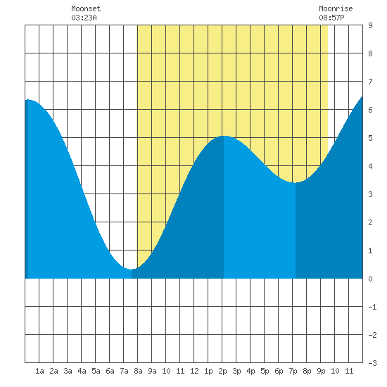 Settlement Point tide chart for Thursday, September 4, 2025