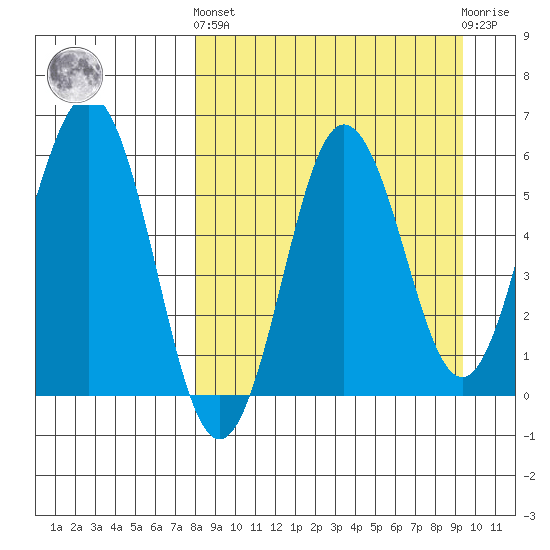 Settlement Point tide chart for Sunday, September 7, 2025