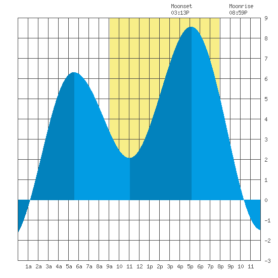Settlement Point tide chart for Friday, October 10, 2025