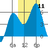 Settlement Point tide chart for Saturday, October 11, 2025