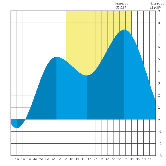 Settlement Point tide chart for Sunday, October 12, 2025