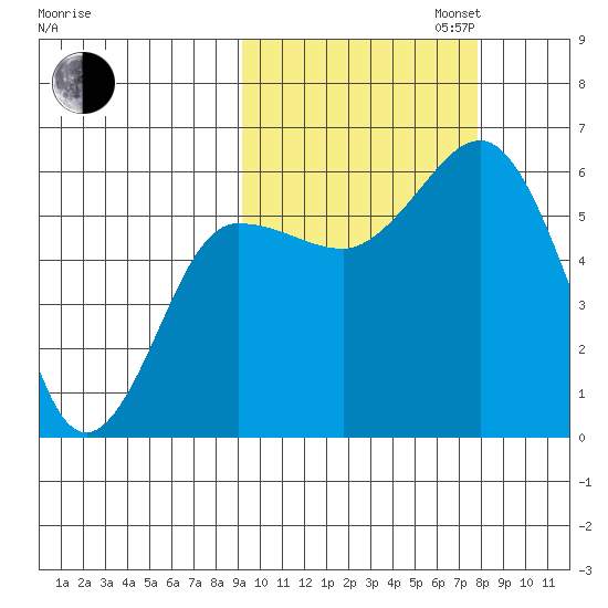 Settlement Point tide chart for Monday, October 13, 2025