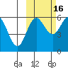 Settlement Point tide chart for Thursday, October 16, 2025