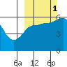 Settlement Point tide chart for Wednesday, October 1, 2025