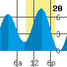 Settlement Point tide chart for Monday, October 20, 2025
