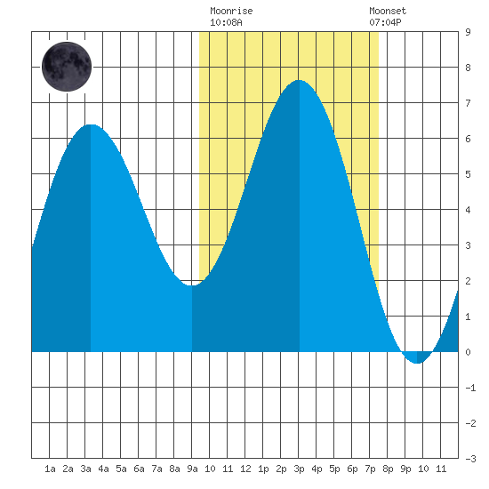 Settlement Point tide chart for Tuesday, October 21, 2025