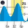 Settlement Point tide chart for Tuesday, October 21, 2025