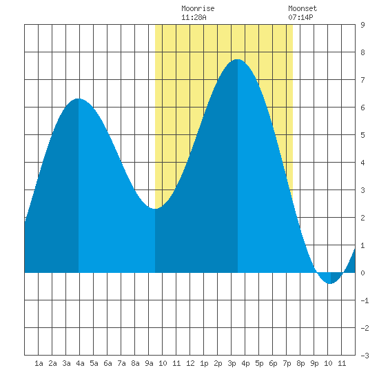 Settlement Point tide chart for Wednesday, October 22, 2025