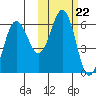 Settlement Point tide chart for Wednesday, October 22, 2025