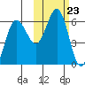 Settlement Point tide chart for Thursday, October 23, 2025