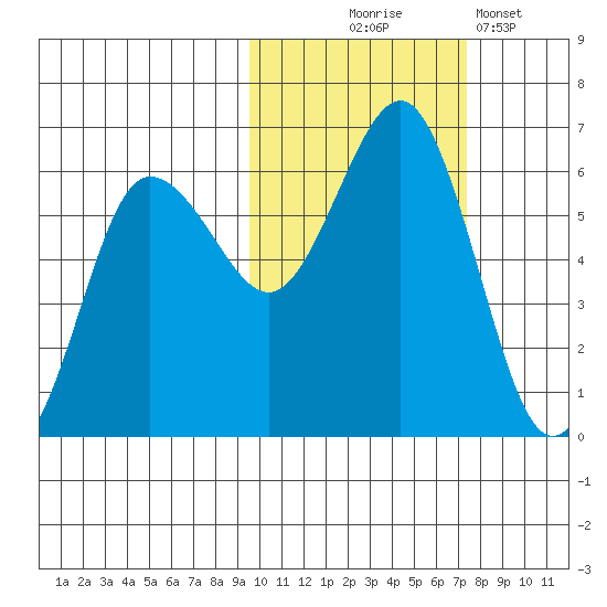 Settlement Point tide chart for Friday, October 24, 2025