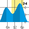 Settlement Point tide chart for Friday, October 24, 2025